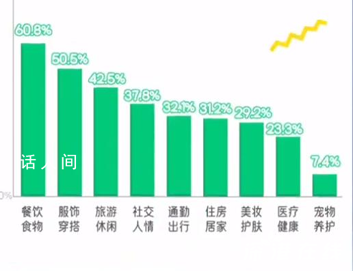 超6成90后花销首位是饮食 体现了享受型和悦己型消费趋势