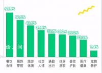 超6成90后花销首位是饮食 体现了享受型和悦己型消费趋势