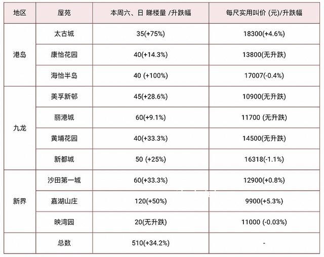 “撤辣”后首个周末,香港楼市爆了