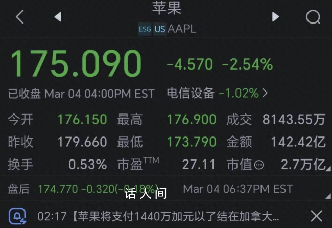 苹果市值一夜蒸发超5000亿元 苹果下跌2.54%