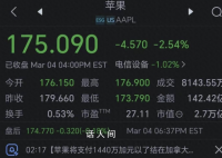 苹果市值一夜蒸发超5000亿元 苹果下跌2.54%