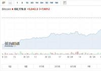 比特币逼近历史最高纪录 近24小时超14万人爆仓