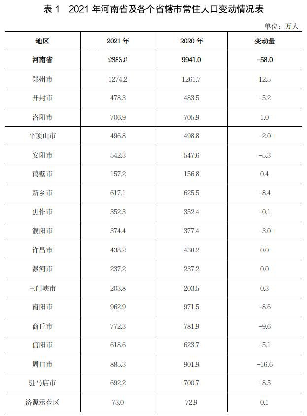 河南去年常住人口减少了57万人 郑州增加12.5万人