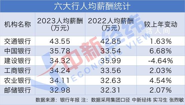 六大行最新薪资曝光 2023年六大行人均薪酬均超过30万元