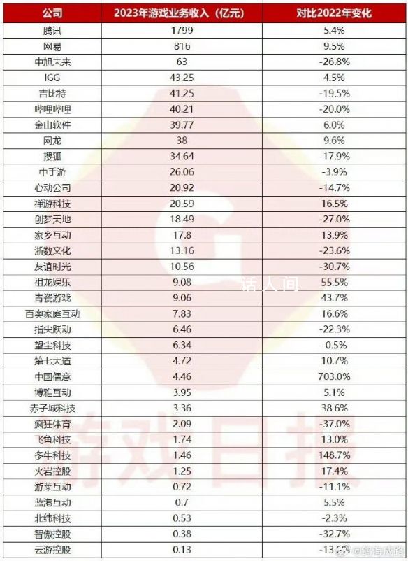 34家公司游戏收入超3000亿元 有16家企业收入均超过10亿元