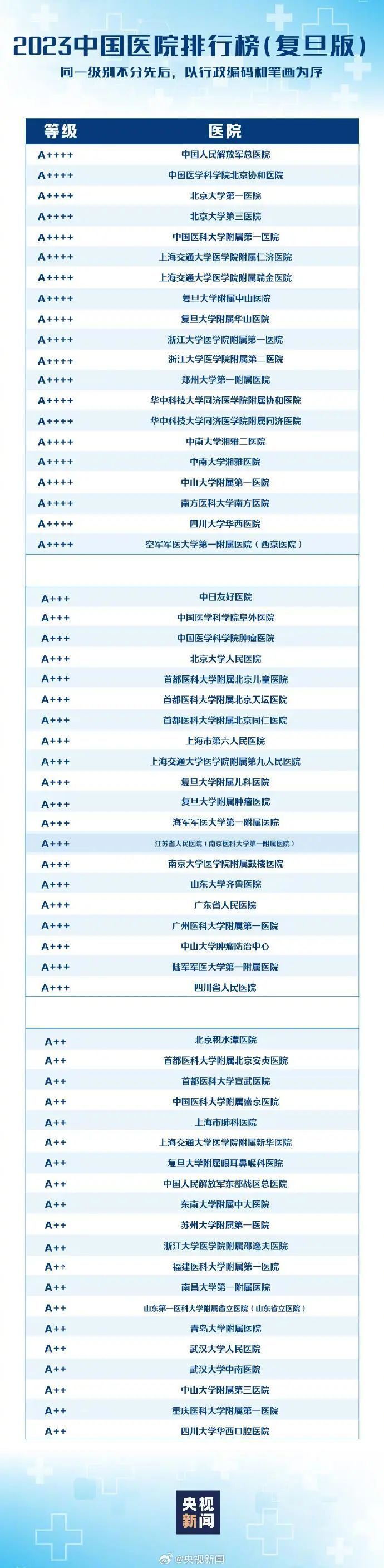 最新版中国医院排行榜发布 全国共有100家医院进入《2023年度中国医院排行榜》