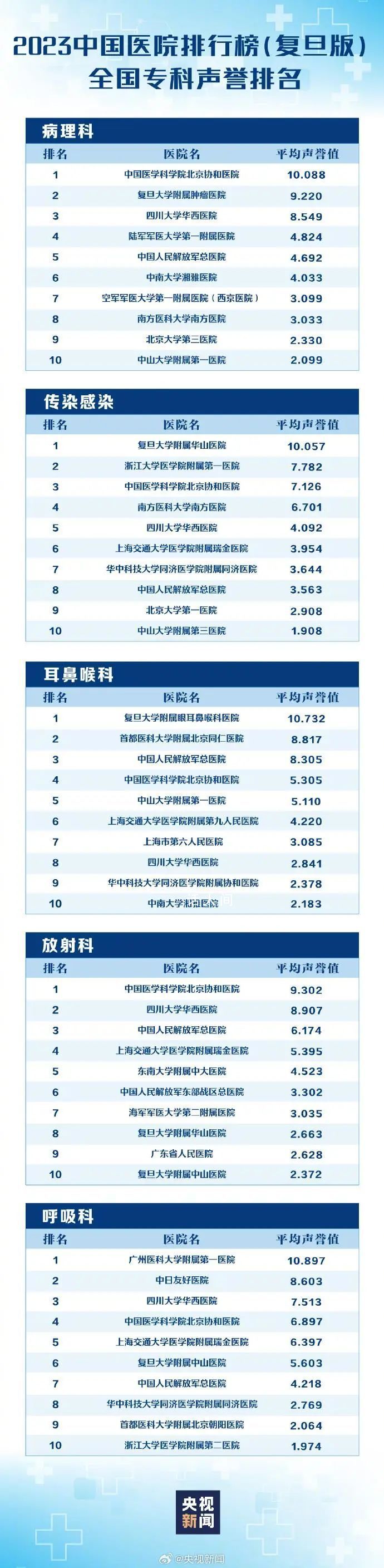 最新版中国医院排行榜发布 全国共有100家医院进入《2023年度中国医院排行榜》