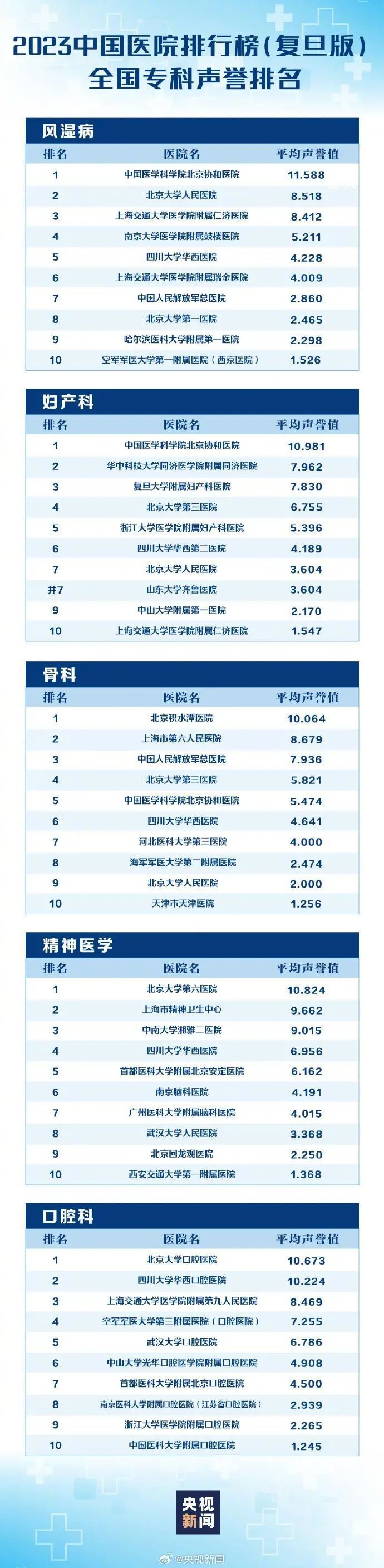 最新版中国医院排行榜发布 全国共有100家医院进入《2023年度中国医院排行榜》