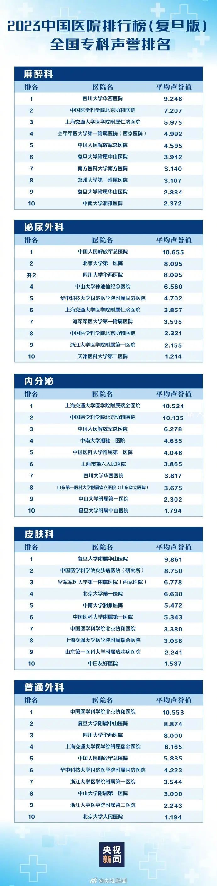 最新版中国医院排行榜发布 全国共有100家医院进入《2023年度中国医院排行榜》