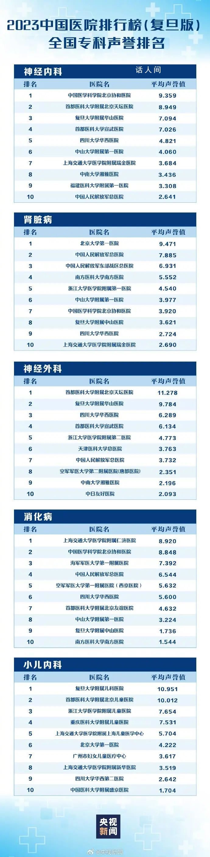 最新版中国医院排行榜发布 全国共有100家医院进入《2023年度中国医院排行榜》