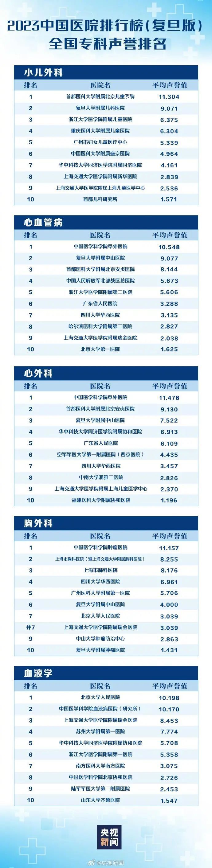 最新版中国医院排行榜发布 全国共有100家医院进入《2023年度中国医院排行榜》