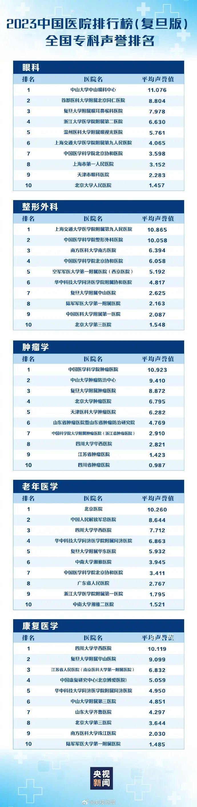 最新版中国医院排行榜发布 全国共有100家医院进入《2023年度中国医院排行榜》