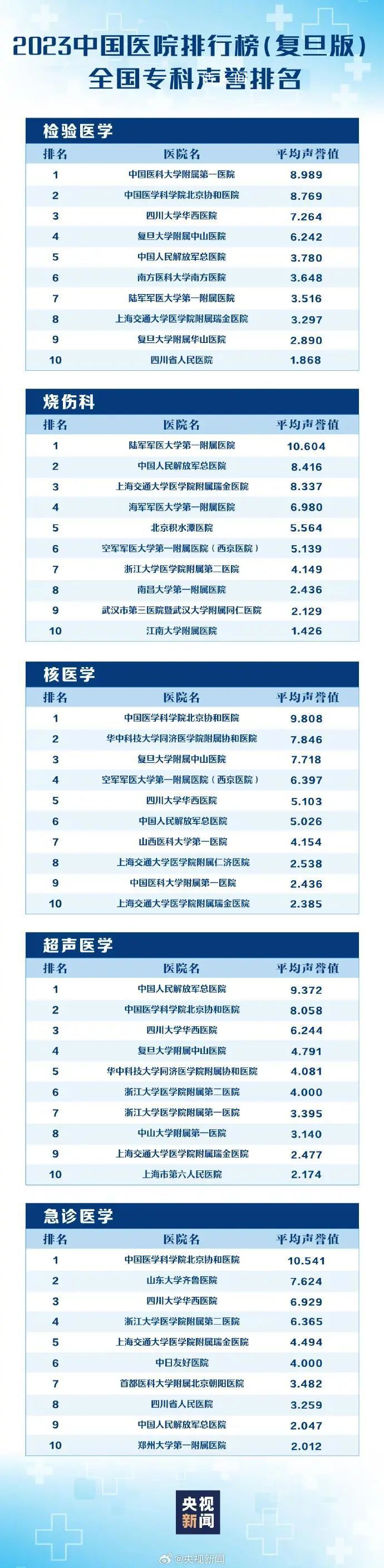 最新版中国医院排行榜发布 全国共有100家医院进入《2023年度中国医院排行榜》