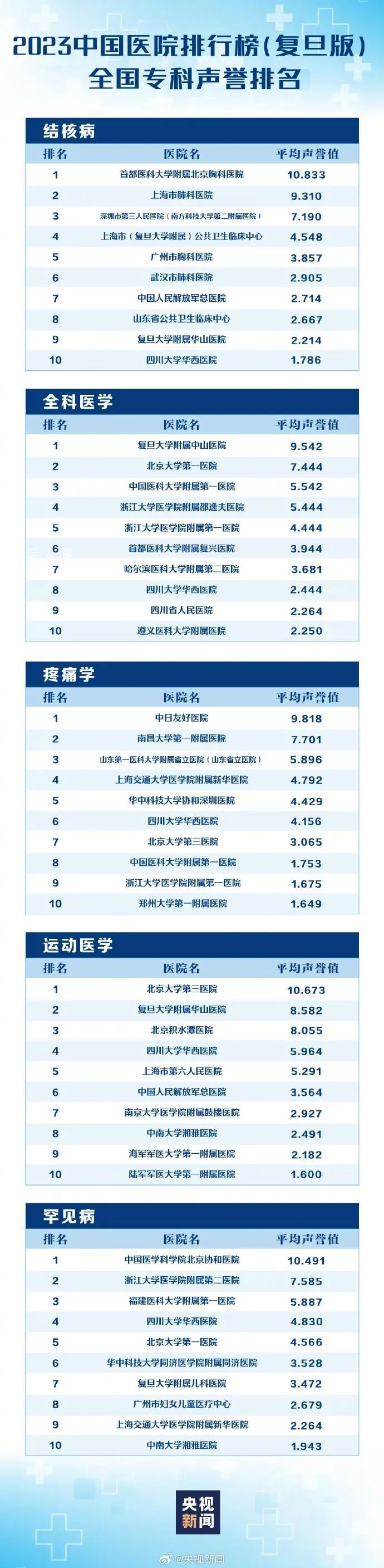 最新版中国医院排行榜发布 全国共有100家医院进入《2023年度中国医院排行榜》