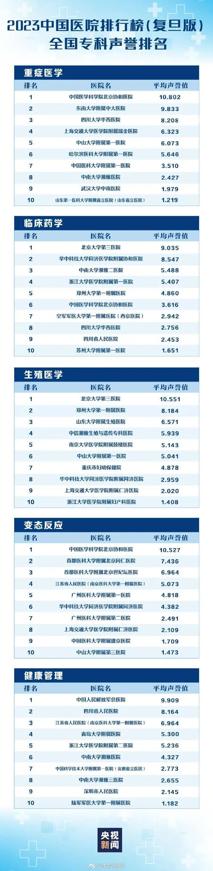 最新版中国医院排行榜发布 全国共有100家医院进入《2023年度中国医院排行榜》